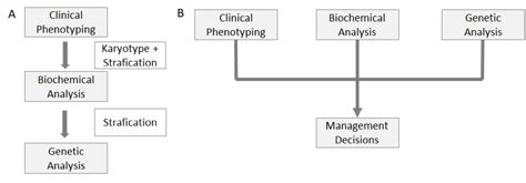 Contexts Of Care For People With Differences Of Sex Development