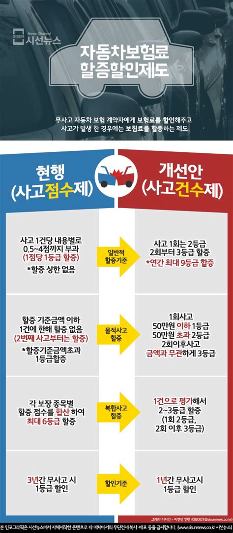 자동차보험 할증 할인 제도 변경 인포그래픽 시선뉴스