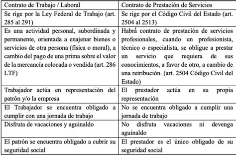 Diferencia Entre Relacion De Trabajo Y Contrato Individual De Trabajo