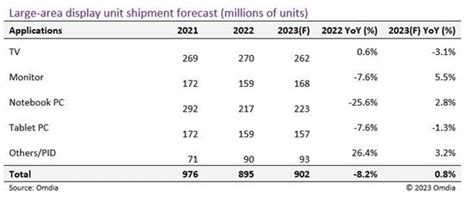 Omdia：2023年大尺寸面板出货面积增 35财经头条