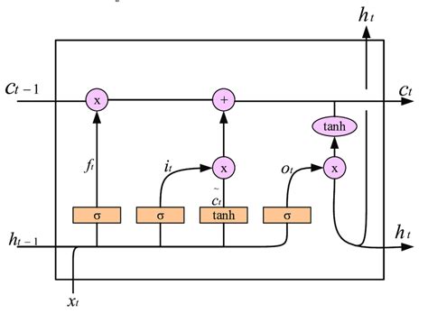 The Basic Unit Structure Of The Lstm Network The Basic Unit Structure