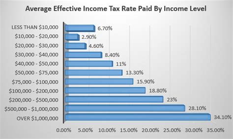 The Average American Pays This Much In Federal Income Taxes The