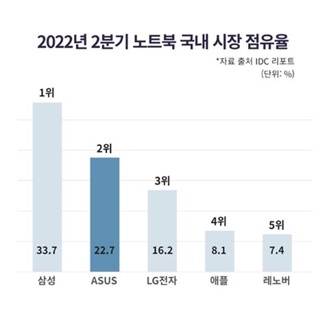 Asus 2022년 2분기 국내 노트북 시장 점유율 2위 달성 노트포럼