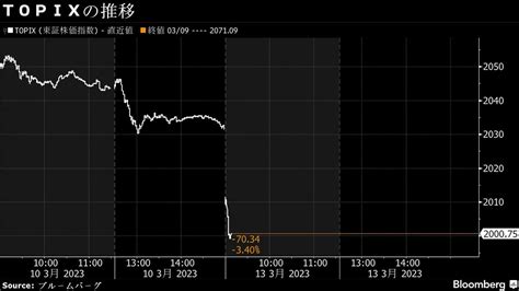 13日の日本株寄り付き下落､米銀行破綻の影響が波及｜会社四季報オンライン