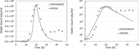 Figure 3 From The Pattern Of Growth Observed For Clostridium Botulinum