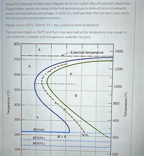 SOLVED Using The Isothermal Transformation Diagram For An Iron Carbon