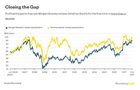 Morgan Stanley Vs Goldman Sachs Charts Bloomberg