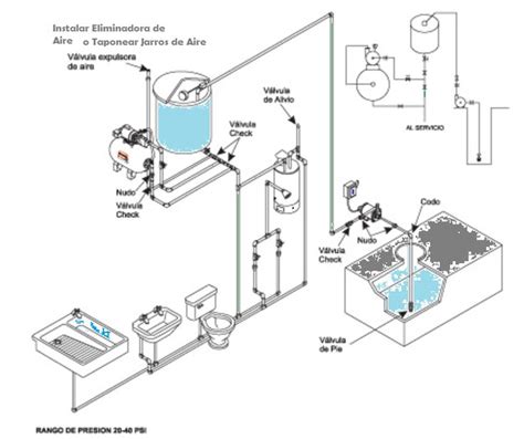 Resultado De Imagen Para Instalaciones Hidraulicas Instalacion