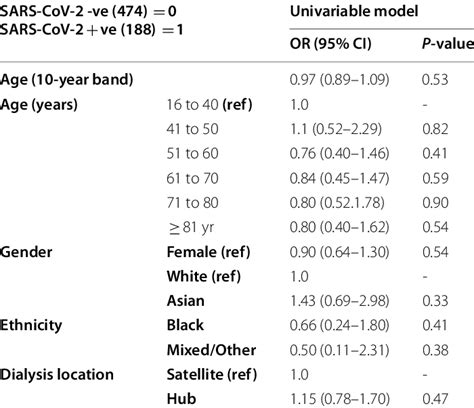 Univariable Logistic Regression Analysis Of Risk Factors Download