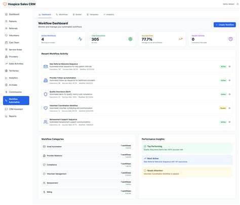 Hospice Sales CRM Workflow Automation Dashboard and Performance
