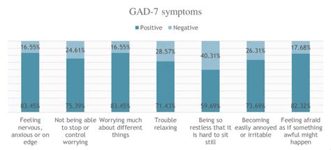 Distribution of participants by the percentages of specific GAD-7 ...