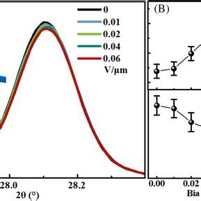 A In Situ Xrd Patterns Near The Tetragonal Diffraction Peak For