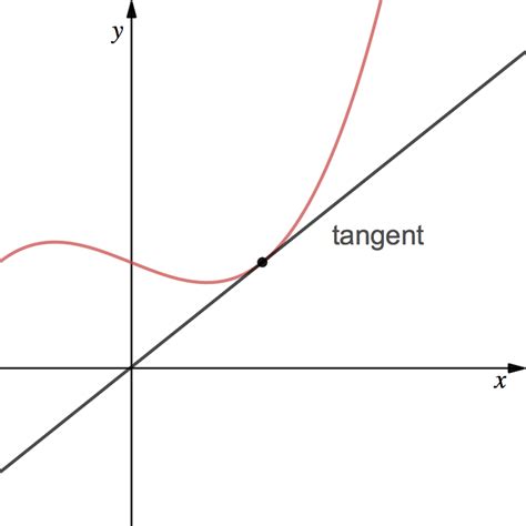 Does Differentiation Work Out The Gradient Of The Whole Line Or Only