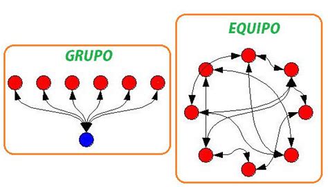 Las Diferencias Entre Grupo Y Equipo