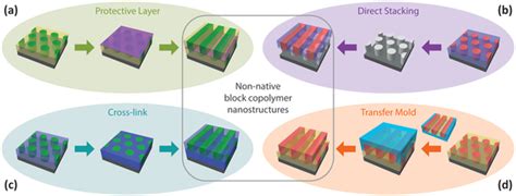 Schematic Illustration Of Various Iterative Self‐assembly Methods For Download Scientific