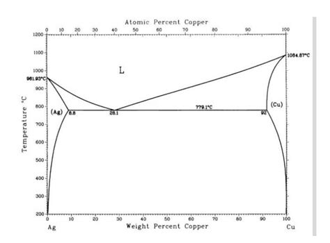 Exploring The Phase Diagram Of Copper Silver Alloy