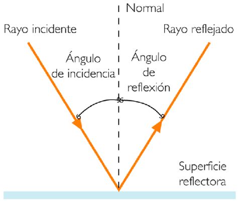 ÓPTICA REFRACCIÓN Y REFLEXIÓN DE LA LUZ