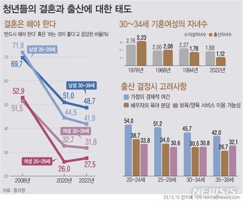 그래픽 결혼 필요성 2030 여성 10명 중 3명만 긍정 네이트 뉴스