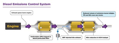 Saving Your SCR System - 10-4 Magazine