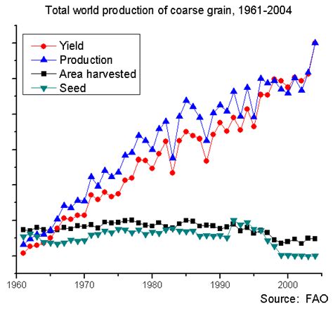 Green Revolution - Indira Gandhi