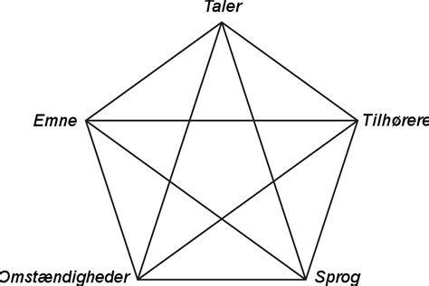 det retoriske pentagram Læs om de fem elementer Lex