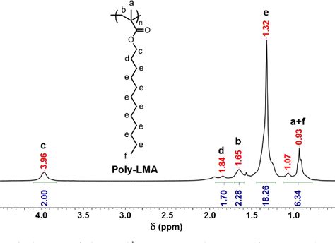 Figure 1 From Copolymer Based On Lauryl Methacrylate And Poly Ethylene