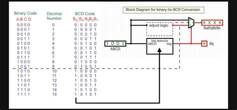 Solved Problem W62 5 Pts One Way Of Converting A 4 Bit