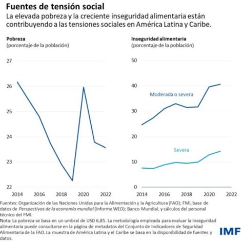 Perspectivas Econ Micas De America Latina Avacum
