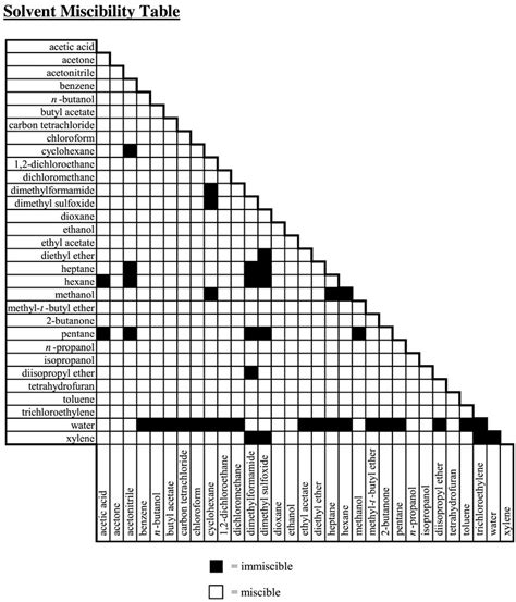 Tabla De Miscibilidad De Disolventes Scharlab Filipinas