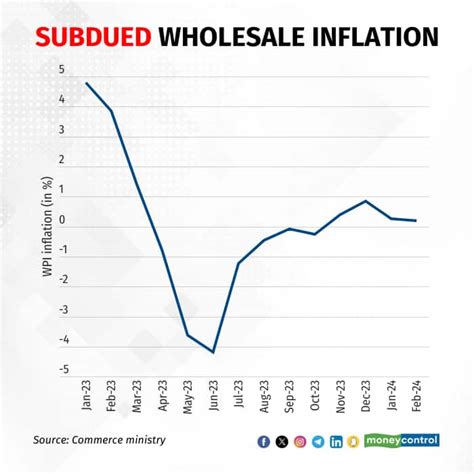 Wpi Inflation India 2024 Alfi Cristal