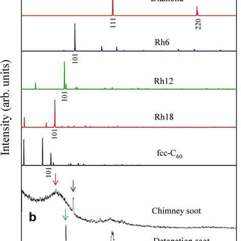 X Ray Diffraction Xrd Patterns A Simulated Xrd Patterns For