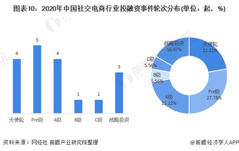 行业深度！一文带你详细了解2021年中国社交电商行业市场规模、竞争格局及发展趋势前瞻趋势 前瞻产业研究院