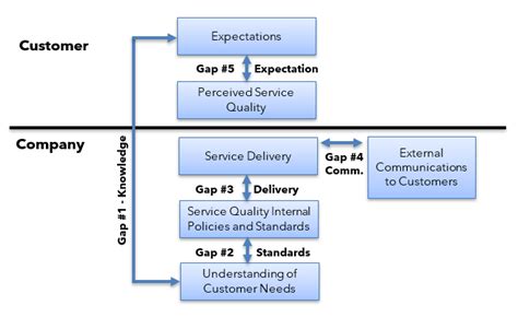 Gap Model For Service Quality Wize Marketing Textbook Wizeprep