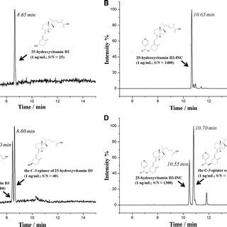 The Typical Lc Ms Ms Chromatograms Of Oh D Ng Ml Before A C