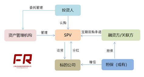 五个视角解读分析“明股实债”