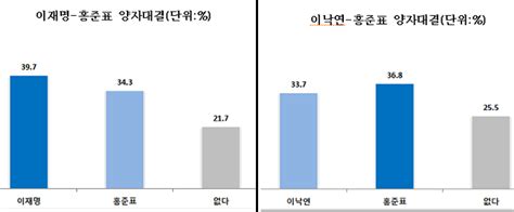 한길리서치 양자 ‘이재명397 홍준표343 ‘이낙연337 洪368