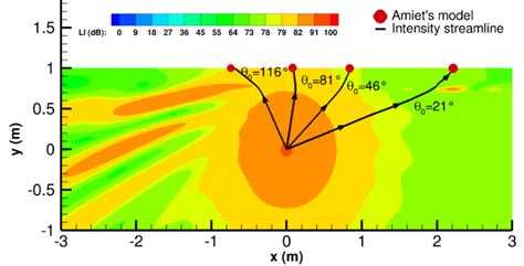 Acoustic Intensity Vector Acoustic Rays And Analytical Model By Amiet