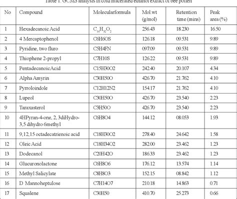 Table 1 From Phytochemical Profiling Of Ethanolic Extract Of Bee Pollen