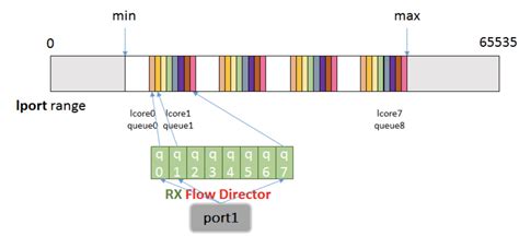 dpdk flow filter总结flow director rte flow CSDN博客