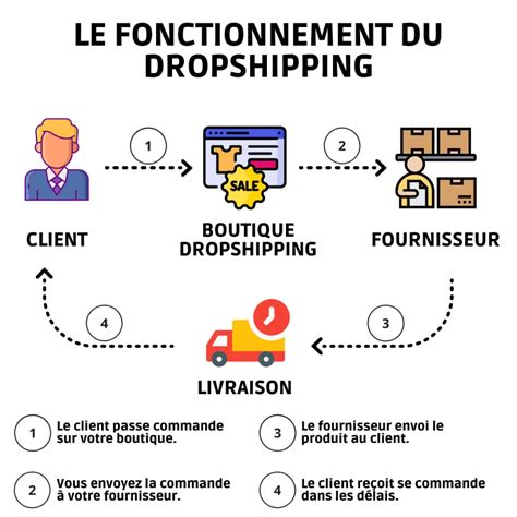 Guide Complet Pour Se Former Efficacement Au Dropshipping Astuces Et