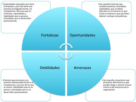 Analisis Foda Proceso De Planificacion Estrategica