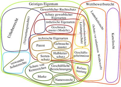 Geistiges Eigentum Wikipedia