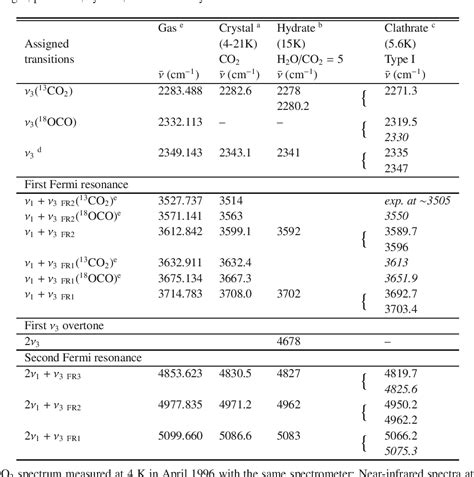 Table 1 From Carbon Dioxide Clathrate Hydrate FTIR Spectrum Near