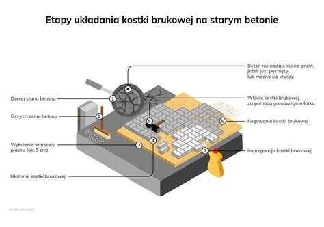 Uk Adanie Kostki Brukowej Na Betonie Czy Jest Mo Liwe Oferteo Pl