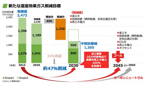 温室効果ガス排出量削減目標の見直しについて～5年前倒しでカーボンニュー ニュース 三菱マテリアル