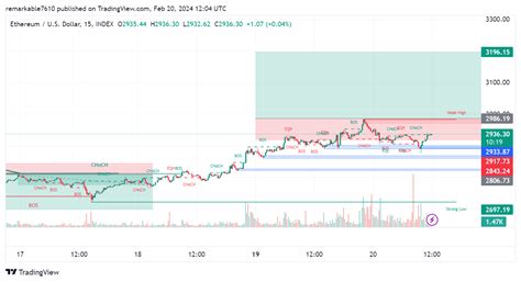 Indexethusd Chart Image By Remarkable7610 — Tradingview