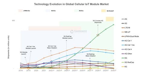 Counterpoint：到2030年全球蜂窝物联网模组出货量将超过12亿 互联网数据资讯网 199it 中文互联网数据研究资讯中心