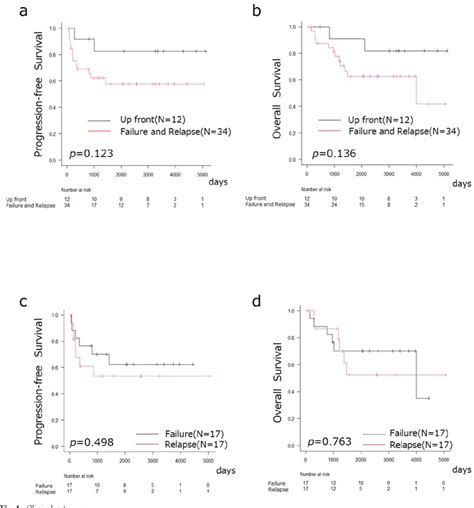 Figure 1 From Long Term Effectiveness And Safety Of High Dose Chemotherapy Followed By