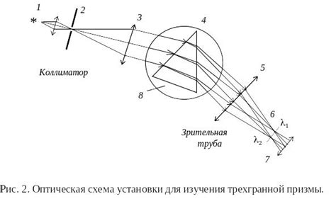 Угловая дисперсия спектральной призмы.