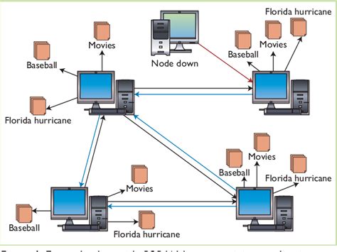 Figure 1 From Distributed Data Mining In Peer To Peer Networks